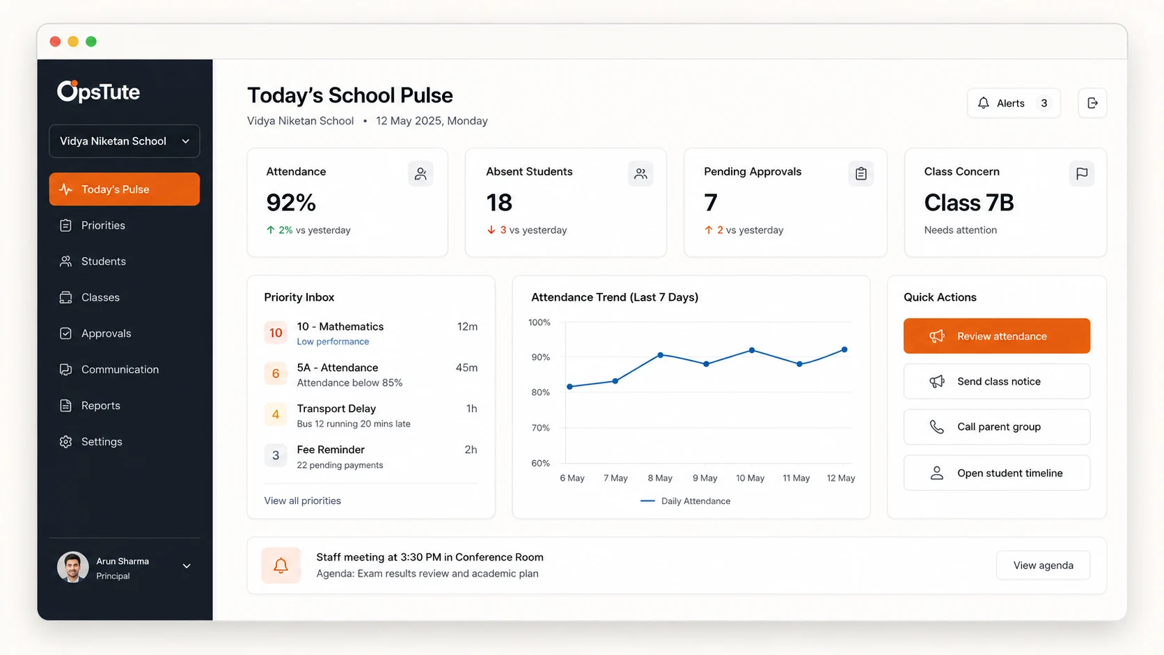 OpsTute principal dashboard showing attendance, priorities, approvals, and school-wide actions